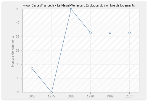 Le Mesnil-Véneron : Evolution du nombre de logements